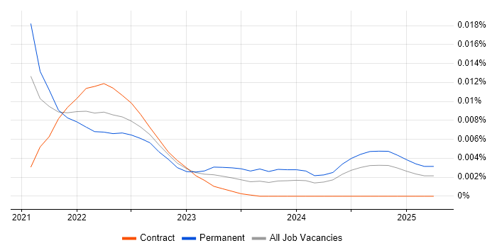 Job vacancy trend for ethers.js in England Job vacancy trend for ethers.js in England
