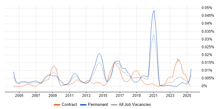 Job vacancy trend for Ethical Hacker in England Job vacancy trend for Ethical Hacker in England