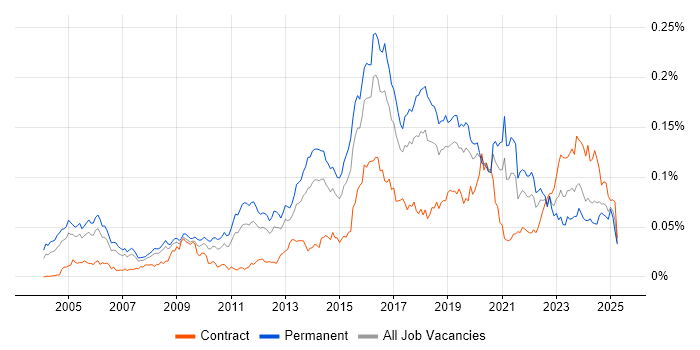 Job vacancy trend for Ethical Hacking in England