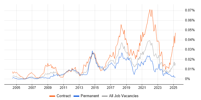 Job vacancy trend for Ethnographic Research in England Job vacancy trend for Ethnographic Research in England