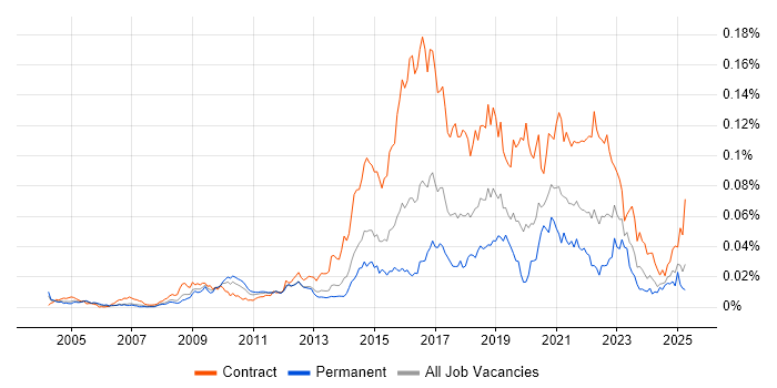 Job vacancy trend for Ethnography in England Job vacancy trend for Ethnography in England