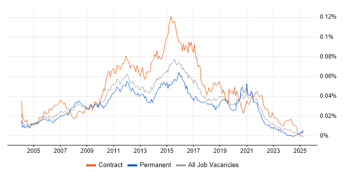 Job vacancy trend for ETL Analyst in England Job vacancy trend for ETL Analyst in England