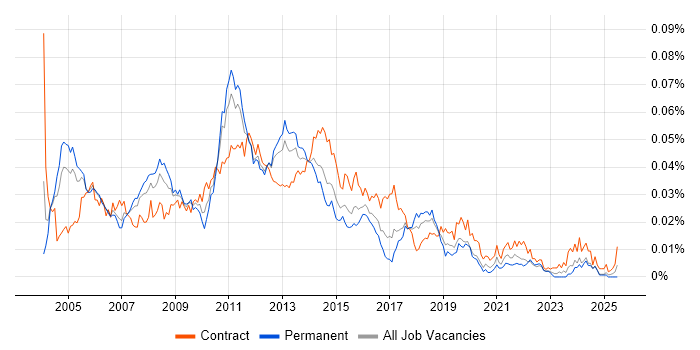 Job vacancy trend for ETL Consultant in England Job vacancy trend for ETL Consultant in England