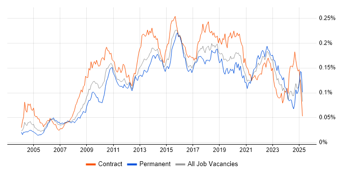 Job vacancy trend for ETL Development in England Job vacancy trend for ETL Development in England