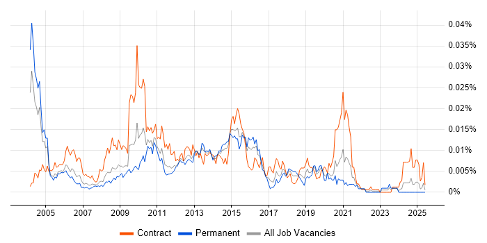 Job vacancy trend for ETL Specialist in England Job vacancy trend for ETL Specialist in England