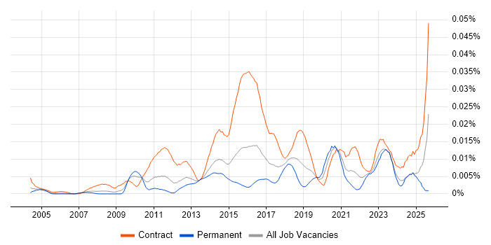 ETL Tester job vacancy trend in England