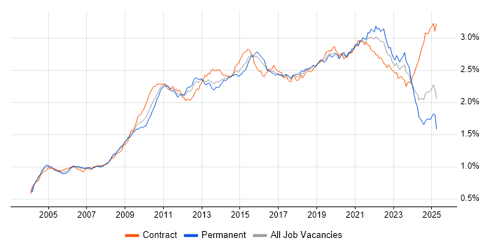 Job vacancy trend for ETL in England Job vacancy trend for ETL in England