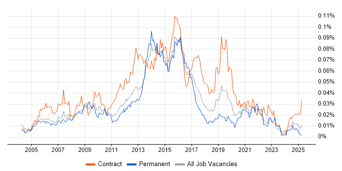 Job vacancy trend for eTOM in England Job vacancy trend for eTOM in England