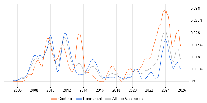ETRM Business Analyst job vacancy trend in England