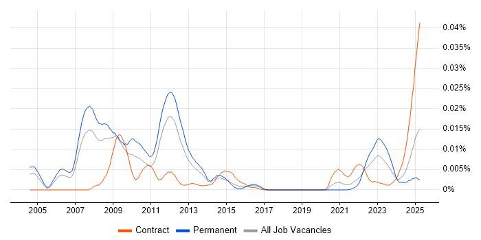 Job vacancy trend for ETRM Consultant in England Job vacancy trend for ETRM Consultant in England