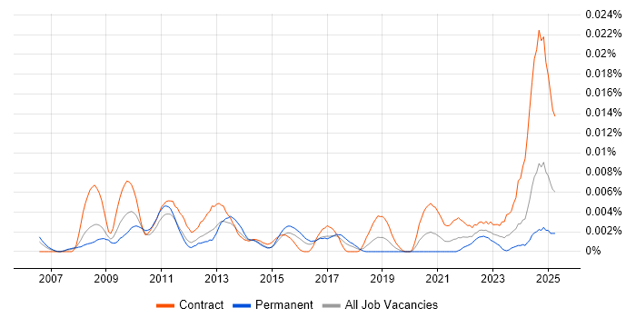 Job vacancy trend for ETRM Developer in England Job vacancy trend for ETRM Developer in England
