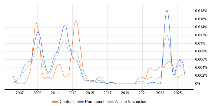 ETRM Manager job vacancy trend in England