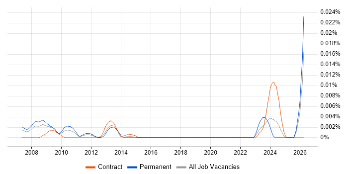 ETRM Specialist job vacancy trend in England
