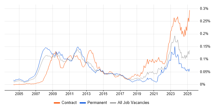 Job vacancy trend for ETRM in England