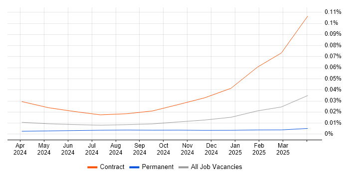 Job vacancy trend for EU AI Act in England