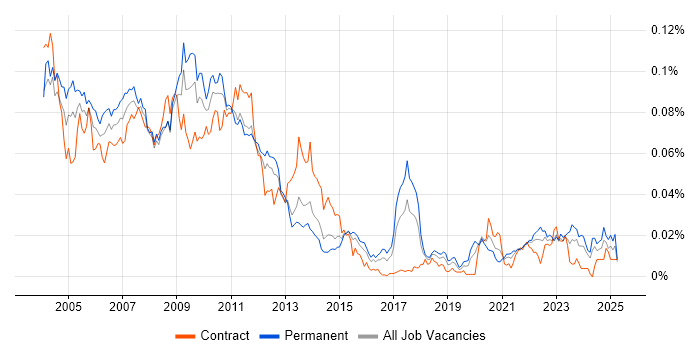 Job vacancy trend for Eurex in England