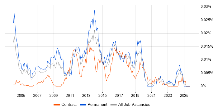 Evangelist job vacancy trend in England