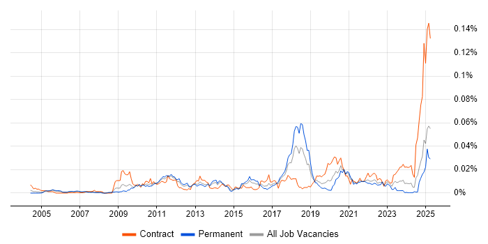 Job vacancy trend for Event Correlation in England
