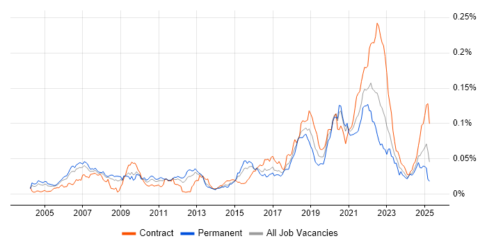 Job vacancy trend for Event-Driven Programming in England