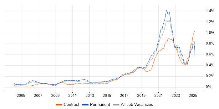 Job vacancy trend for Event-Driven in England Job vacancy trend for Event-Driven in England