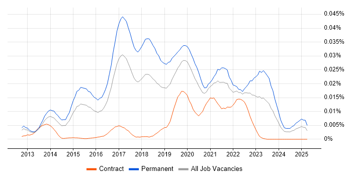 Job vacancy trend for Event Store in England Job vacancy trend for Event Store in England