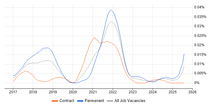 Job vacancy trend for Event Storming in England