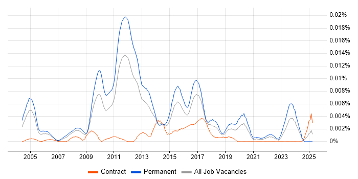 Job vacancy trend for EViews in England