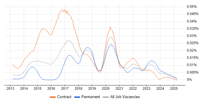 Job vacancy trend for Evolutionary Architecture in England Job vacancy trend for Evolutionary Architecture in England