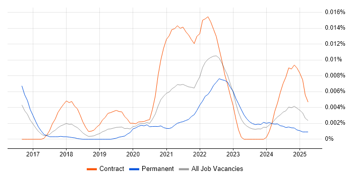 Job vacancy trend for Exabeam in England Job vacancy trend for Exabeam in England