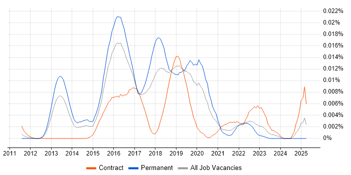 Job vacancy trend for EXASOL in England Job vacancy trend for EXASOL in England