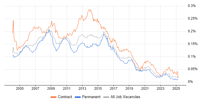Job vacancy trend for Excel Analyst in England Job vacancy trend for Excel Analyst in England