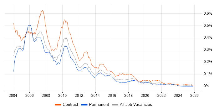 Excel Developer job vacancy trend in England
