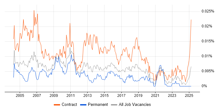 Job vacancy trend for Excel Specialist in England Job vacancy trend for Excel Specialist in England