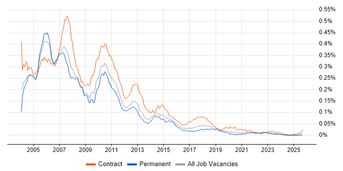 Excel VBA Developer job vacancy trend in England Excel VBA Developer job vacancy trend in England