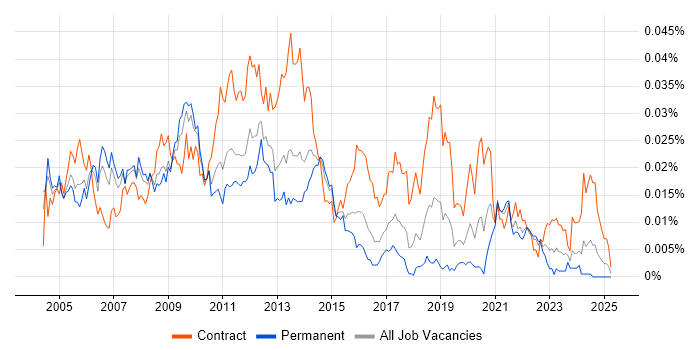 Job vacancy trend for Exchange Architect in England Job vacancy trend for Exchange Architect in England
