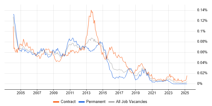 Job vacancy trend for Exchange Consultant in England Job vacancy trend for Exchange Consultant in England