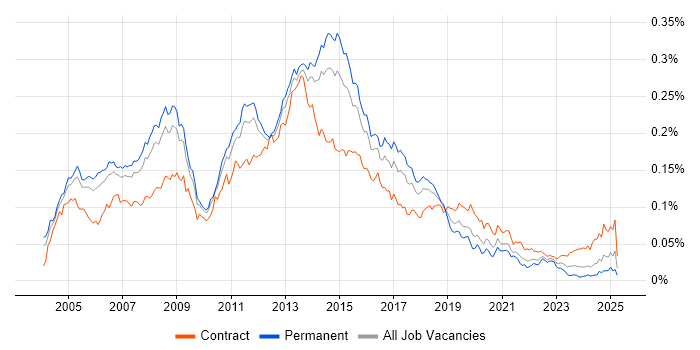 Job vacancy trend for Exchange Engineer in England Job vacancy trend for Exchange Engineer in England