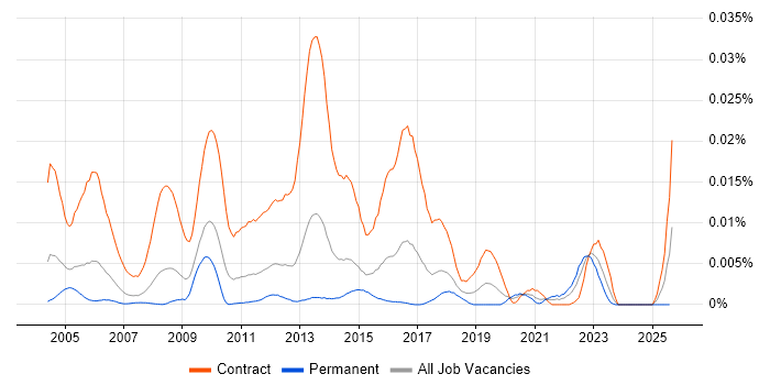 Job vacancy trend for Exchange Migration Consultant in England Job vacancy trend for Exchange Migration Consultant in England