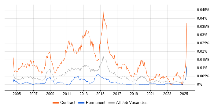 Job vacancy trend for Exchange Migration Engineer in England Job vacancy trend for Exchange Migration Engineer in England
