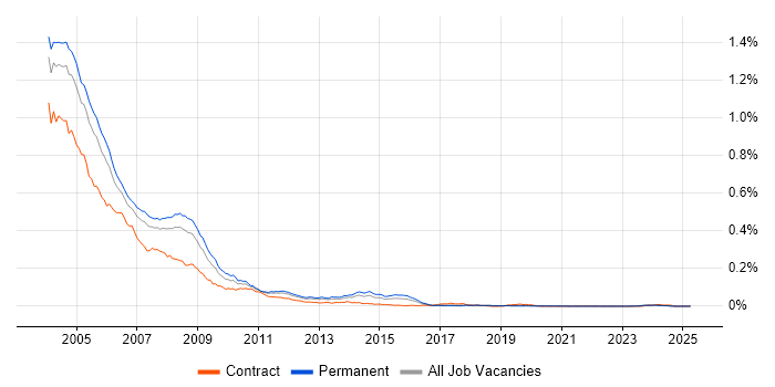 Job vacancy trend for Exchange Server 2000 in England Job vacancy trend for Exchange Server 2000 in England