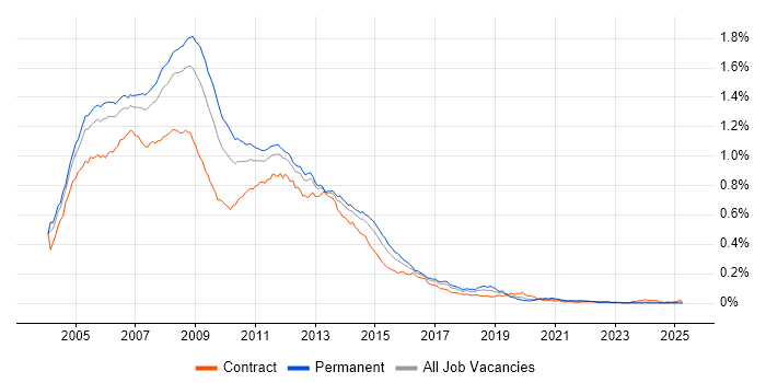 Job vacancy trend for Exchange Server 2003 in England
