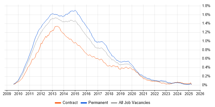Job vacancy trend for Exchange Server 2010 in England