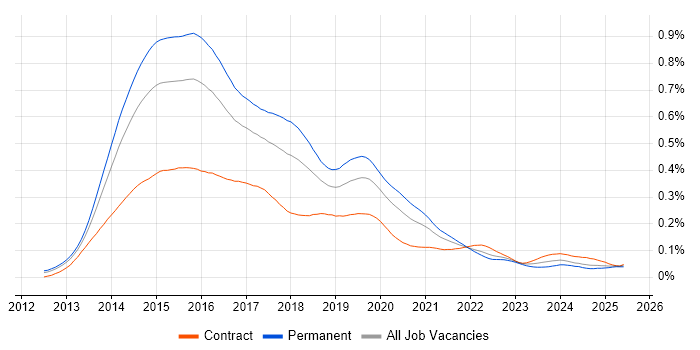 Job vacancy trend for Exchange Server 2013 in England Job vacancy trend for Exchange Server 2013 in England