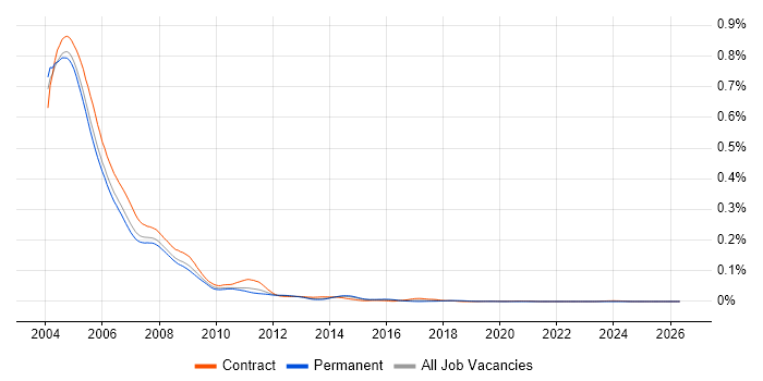 Exchange Server 5.5 job vacancy trend in England