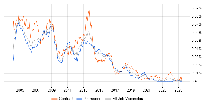 Job vacancy trend for Exchange Specialist in England