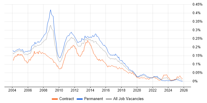 Exchange Support job vacancy trend in England
