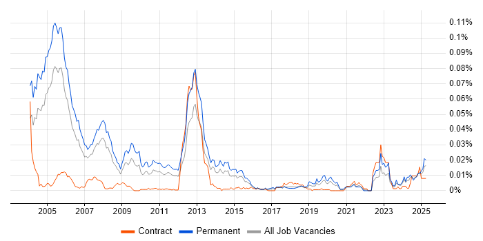 Job vacancy trend for Exchequer in England Job vacancy trend for Exchequer in England