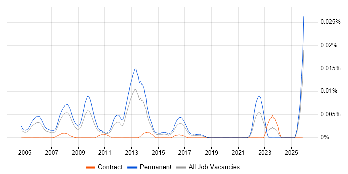 Executive Advisor job vacancy trend in England