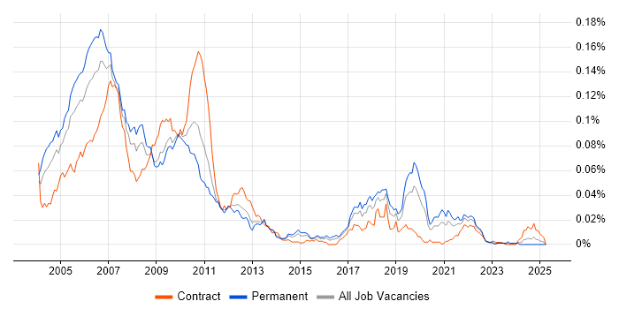 Job vacancy trend for Exotic Derivative in England