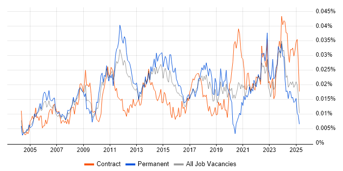 Job vacancy trend for Expense Management in England Job vacancy trend for Expense Management in England